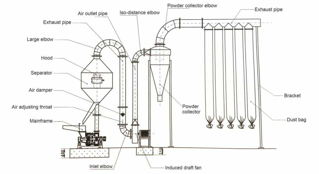 Structure of the wood flour machine